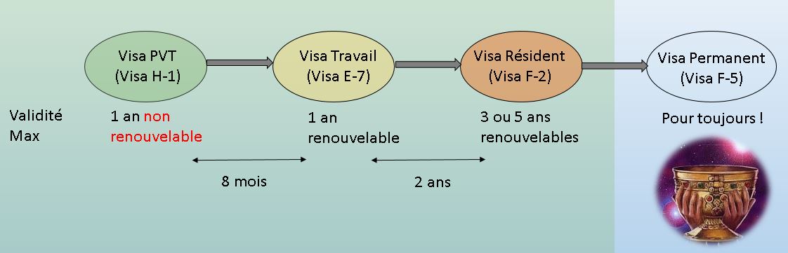 VIsa F2 coree du sud - the korean dream blog